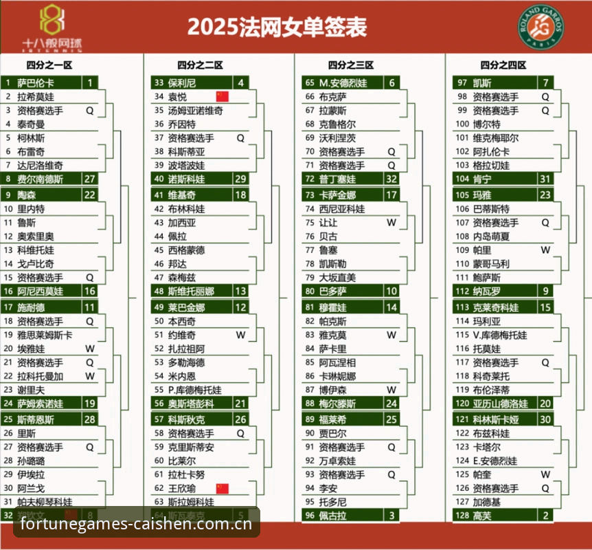 财神到棋牌官方网址 2026法网女单签表全解析:中国金花郑钦文保分压力下的突围之路